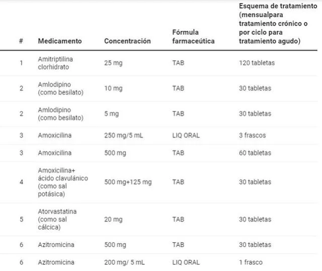 Medicamentos genéricos: guía para saber todo sobre este tipo de fármacos en Perú