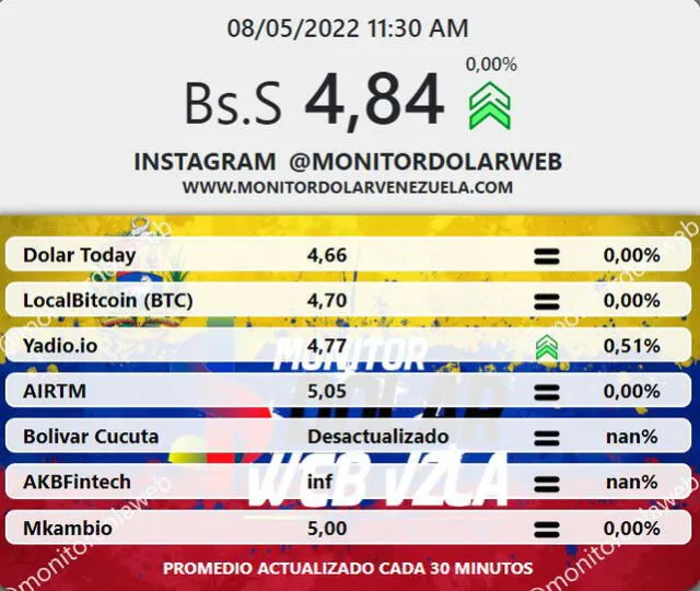 Monitor Dólar: precio del dólar paralelo en Venezuela HOY, domingo 8 de mayo de 2022. Foto: captura web/Monitor Dólar