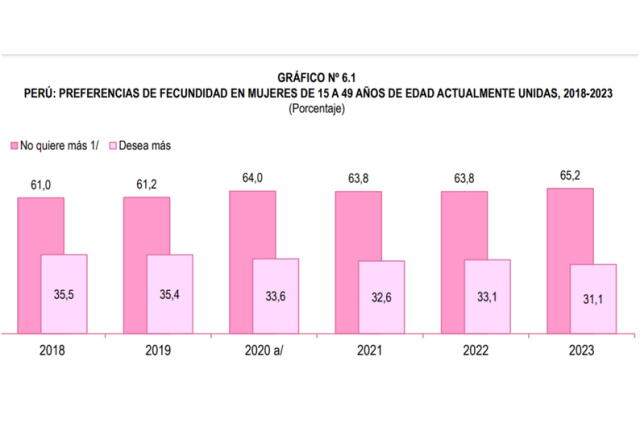  Preferencias de tener más hijos o hijas en el Perú disminuyeron. Foto: INEI<br><br> 