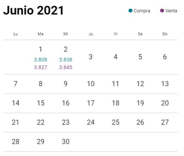 Variación del dólar en el mes de junio