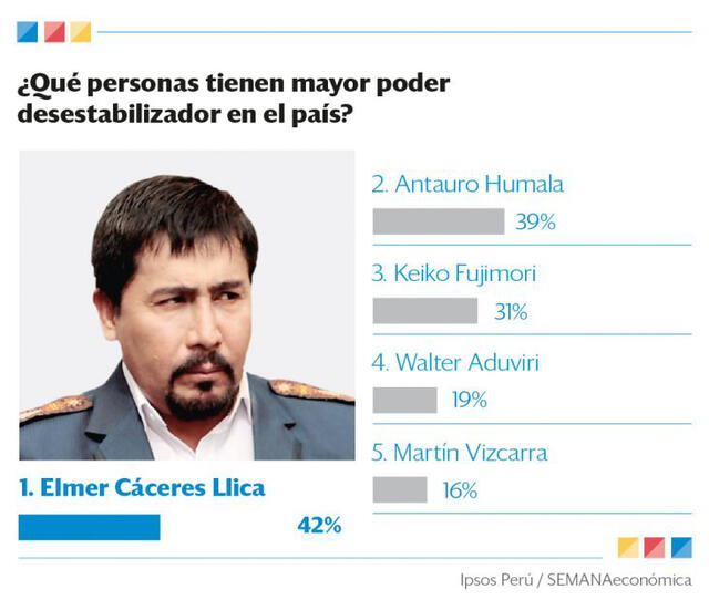 Elmer Cáceres Llica ocupa el primer lugar con el 42%