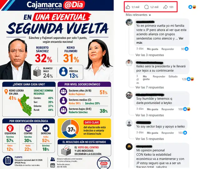 Cifras del post más viral en redes. Foto: Facebook  