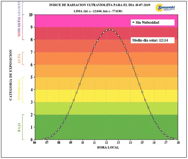 Pronóstico de radiación UV máximo para el 18 de julio.
