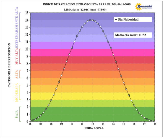 Senamhi: Pronóstico del tiempo en Lima para este lunes 4 de noviembre del 2019 Senamhi: Pronóstico del tiempo en Lima para este lunes 4 de noviembre del 2019
