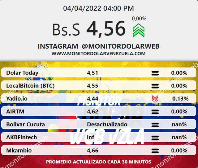 Promedio del dólar paralelo en Venezuela HOY, lunes 4 de abril de 2022, según Monitor Dólar. Foto: captura web