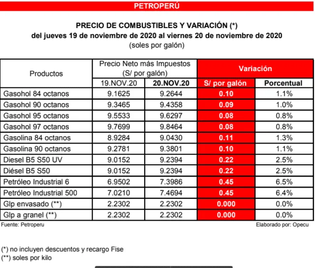 Precios de combustibles de Petroperú.