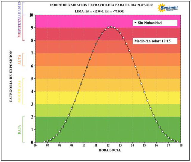 Pronóstico de radiación UV máximo.