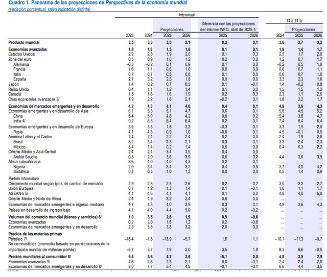 Actualizaciones de previsiones económicas del FMI. Foto: FMI Actualizaciones de previsiones económicas del FMI. Foto: FMI