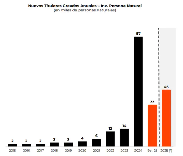 Aumento de personas naturales que son inversionistas en la BVL con datos al 30 de septiembre de 2025. Fuente: CAVALI Aumento de personas naturales que son inversionistas en la BVL con datos al 30 de septiembre de 2025. Fuente: CAVALI