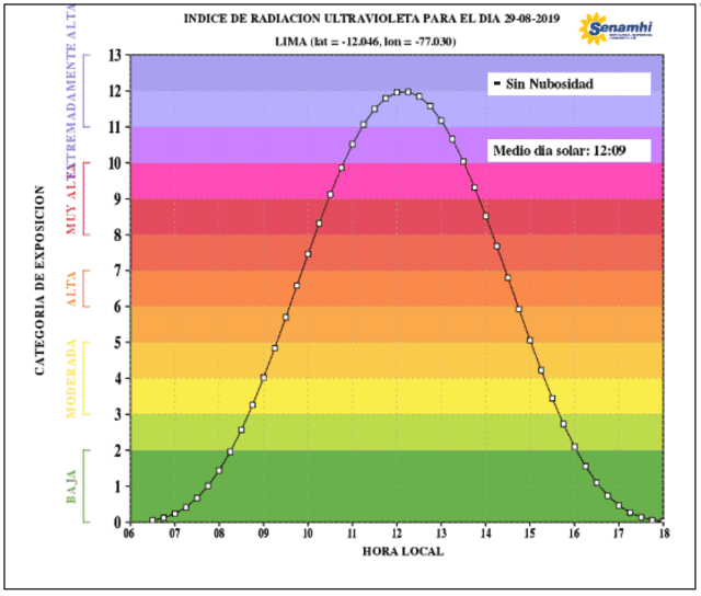Conoce el pronóstico del clima en Lima hoy jueves 29 de agosto del 2019, según Senamhi