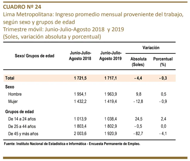 Ingreso a agosto según sexo y edad