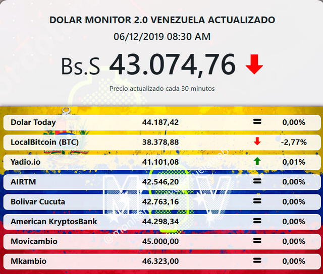 Promedio del dólar que se maneja en Venezuela. Foto: captura de pantalla