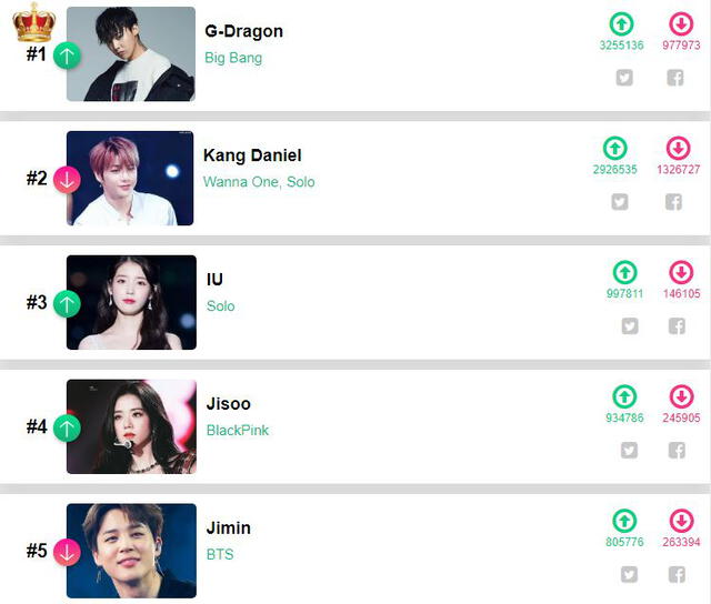G-Dragon "Los 100 mejores idols K-pop de la década de 2010".