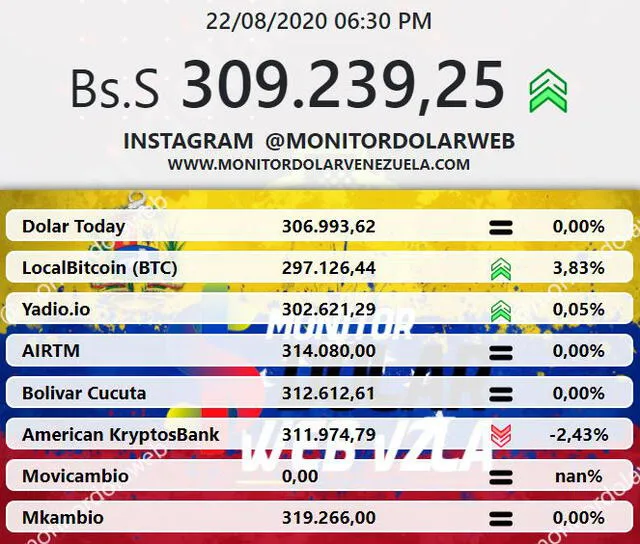 Promedio del dólar en Venezuela por el portal de Monitor Dolar Web. Foto: captura.