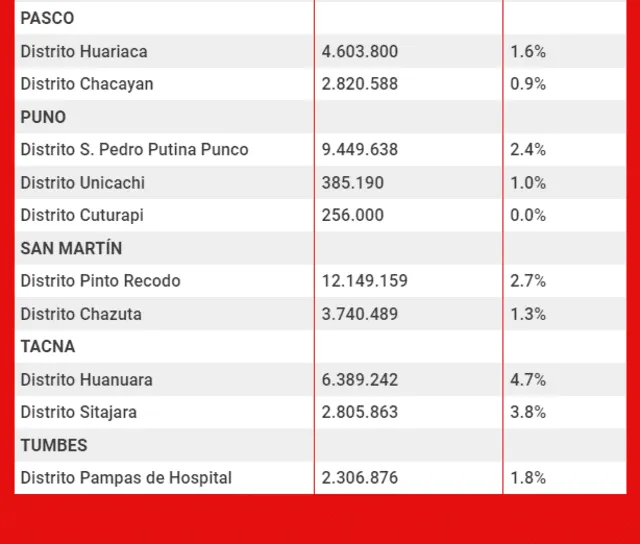 Municipios de Pasco, Puno, Tacna, Tumbes y San Martín. Foto: composición LR 