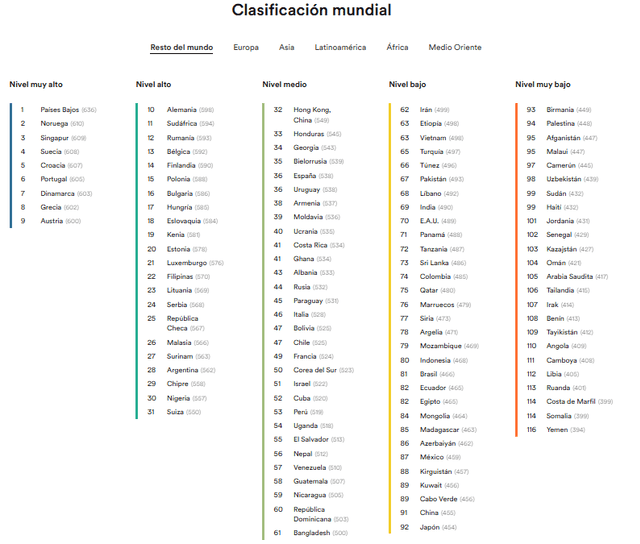 Perú se ubicó en el puesto 53 de 116 países evaluados. Foto: EF Education First.<br><br> Perú se ubicó en el puesto 53 de 116 países evaluados. Foto: EF Education First.<br><br>