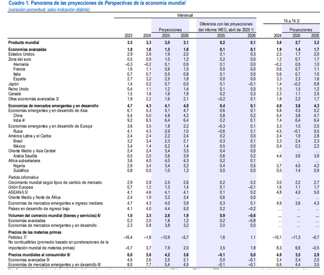 Actualización de previsiones económicas del FMI. Foto: FMI<br> Actualización de previsiones económicas del FMI. Foto: FMI<br>