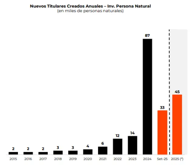 En 2024, hubo un crecimiento de casi 500% de nuevos inversionistas motivados por el puerto de Chancay. Foto: Nuam En 2024, hubo un crecimiento de casi 500% de nuevos inversionistas motivados por el puerto de Chancay. Foto: Nuam