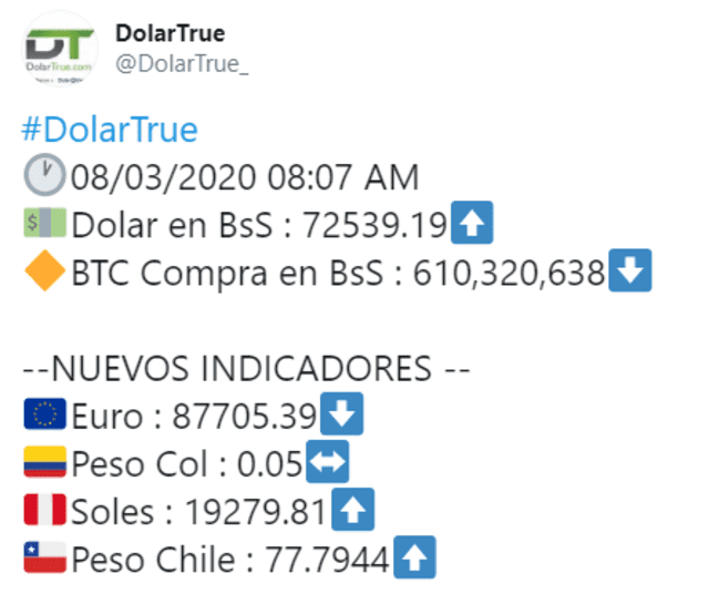 Dolartoday y Monitor Dólar: El dólar en Venezuela HOY lunes 9 de marzo de 2020? 