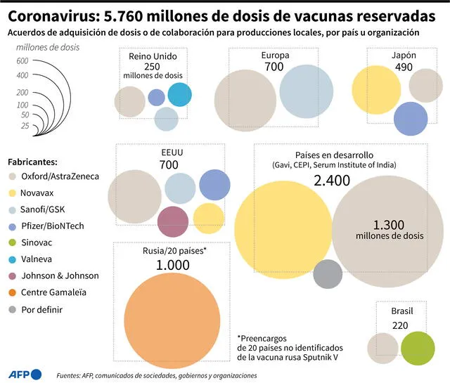 Repartición por país u organización de los acuerdos de adquisición de dosis de vacunas contra el coronavirus, o de colaboración para producciones locales. Infografía: AFP