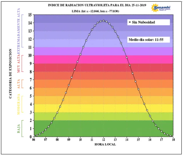 Senamhi: Pronóstico del tiempo en Lima para este lunes 25 de noviembre del 2019