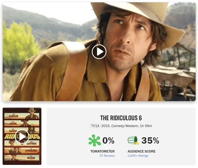 La aprobación de "The ridiculous 6" en Rotten Tomatoes es de solo 0%. Foto: captura de web de crítica de cine<br><br>   