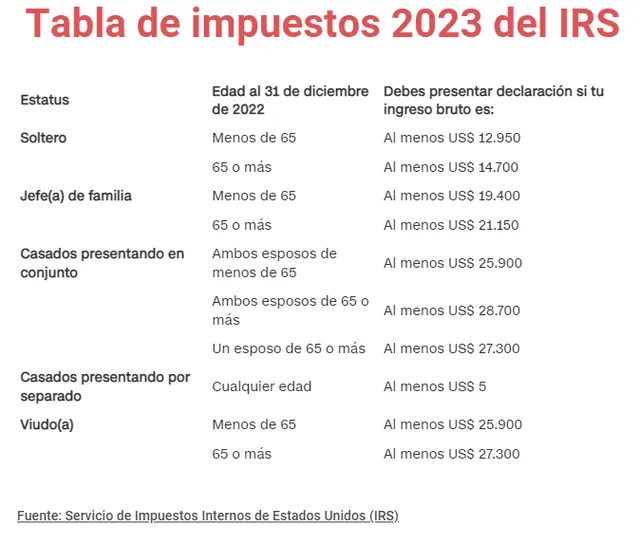 Tax Day 2023 en USA: cuál es la fecha límite para presentar impuestos y quiénes no declaran | IRS Tax Day | fecha límite para presentar impuestos Estados Unidos