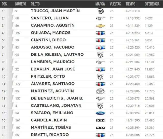 Resultados finales del TC en Buenos Aires. Foto: ACTC   