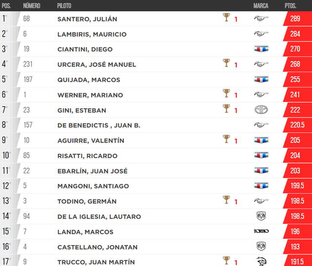 Tabla de posiciones del Turismo Carretera 2024. Foto: ACTC   