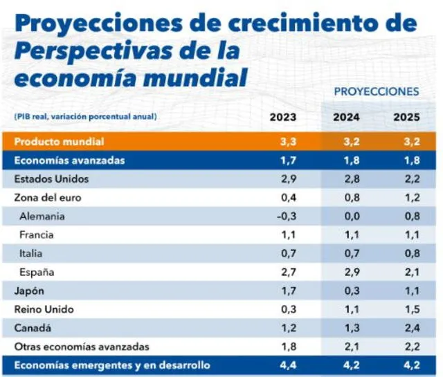 El FMI también prevé un ajuste en el crecimiento del PIB de España para 2025, con una proyección del 2,1%. Aun así, España continuará superando a otras economías de la Eurozona, como Alemania. Foto: FMI   