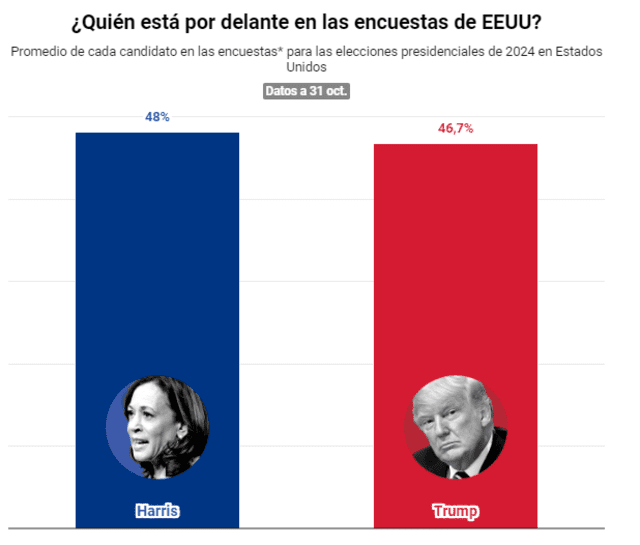 Votos entre Harris y Trump. FOTO: eldiario   