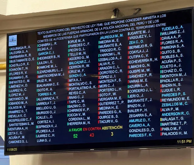 Votación en el Congreso Votación en el Congreso