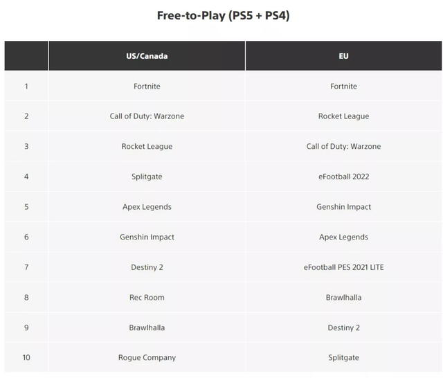 Sony revela los juegos más descargados de PS5 y PS4 en 2021