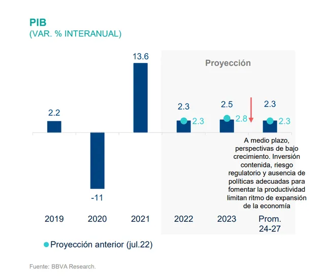 Previsión de crecimiento para Perú, según BBVA Research
