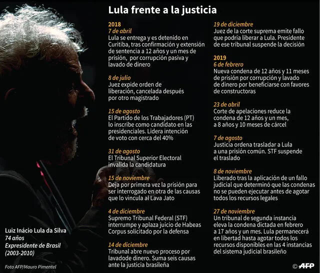 Fechas clave del encarcelamiento del expresidente brasileño Luiz Inácio Lula da Silva. Infografía: AFP