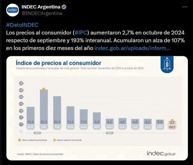  Argentina es el país de Sudamérica con la inflación más alta actualmente. Foto: INDEC Argentina.<br><br>    