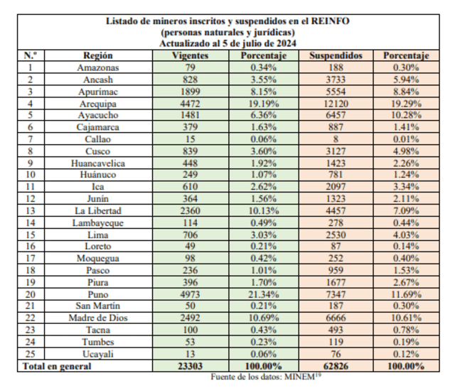 Tabla de mineros informales vigentes y suspendidos del Reinfo 2024. Foto: captura de pantalla/TC/Minem. Tabla de mineros informales vigentes y suspendidos del Reinfo 2024. Foto: captura de pantalla/TC/Minem.