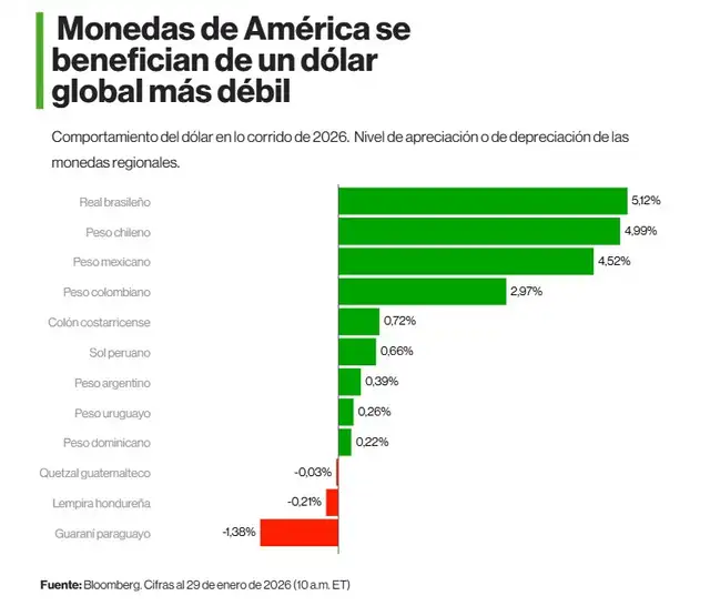 Las monedas más fuertes de América Latina en 2026. Foto: Bloomberg<br> Las monedas más fuertes de América Latina en 2026. Foto: Bloomberg<br>