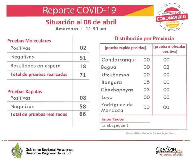 Casos en la región Amazonas.