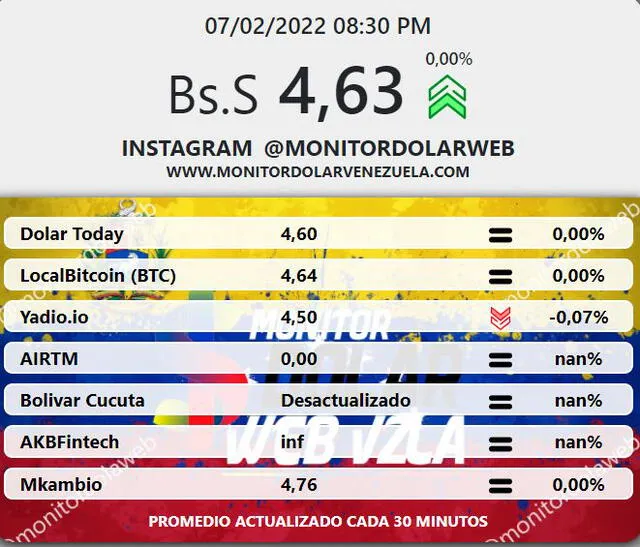 Promedio del dólar en Venezuela de acuerdo al portal de Monitor dólar. Foto: captura web