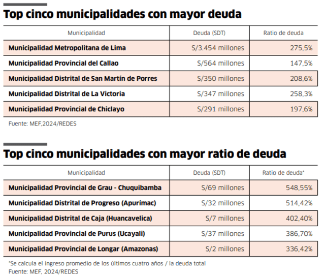  <a href="https://larepublica.pe/economia/2025/06/12/municipalidad-de-lima-pierde-el-grado-de-inversion-por-concretar-plan-de-sobreendeudamiento-millonario-segun-moodys-hnews-990228">Lima Metropolitana</a> encabeza el ranking con S/3.454 millones en tamaño de deuda.   