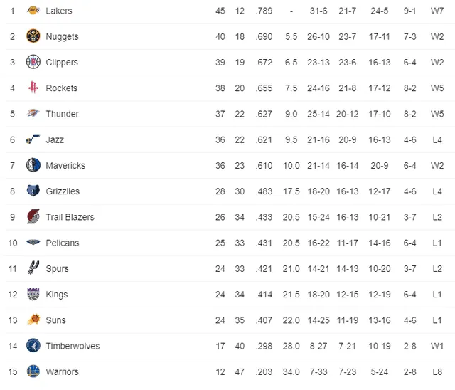 NBA: tabla de posiciones de la Conferencia Este