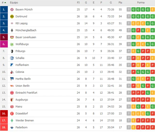 Tabla de posiciones de la Bundesliga | Foto: Mis Marcadores