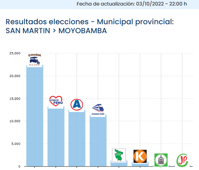 Por el momento, estos son los resultados en la provincia de Moyobamba