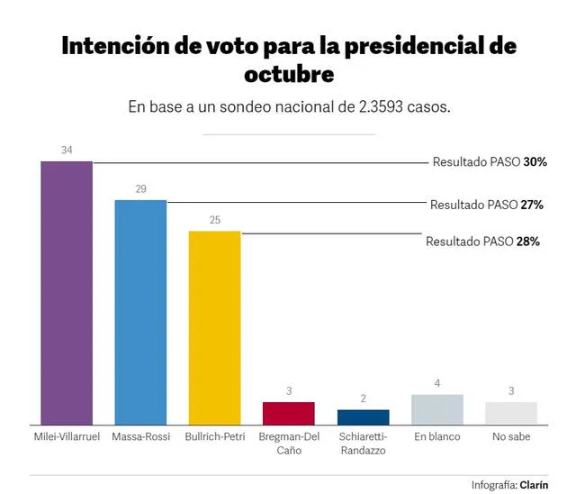 Esta es la intención de voto para las elecciones presidenciales en Argentina, según la consultora Opina. Foto: captura Clarín   