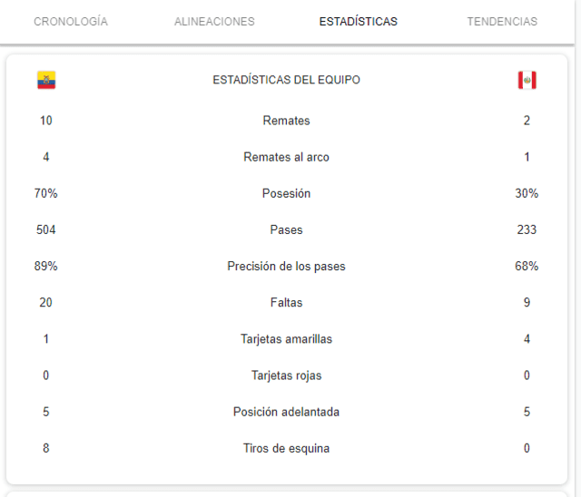 Estadísticas del partido entre Perú vs. Ecuador. Foto: Google   