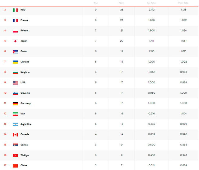Tabla de posiciones de la VNL masculina 2025 Tabla de posiciones de la VNL masculina 2025