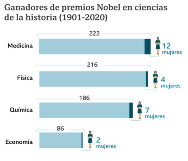 Lista de ganadores de Premios Nobel de ciencias de la historia (1901-2020) con diferenciaciones de sexo. Foto: Fundación Nobel