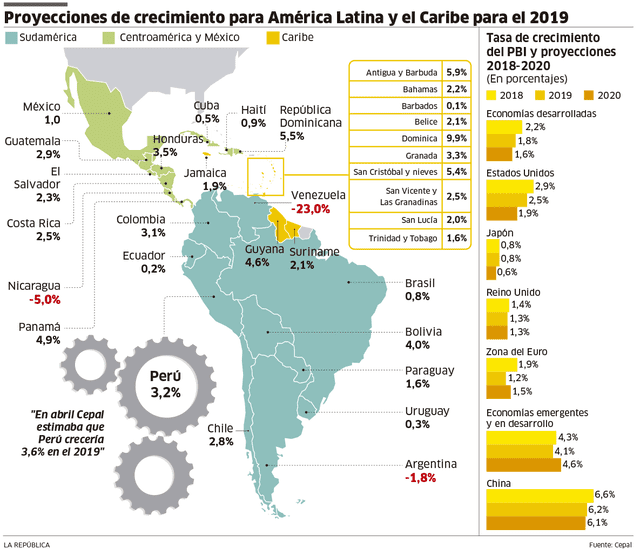 Proyecciones de crecimiento para América latina y el Caribe para el 2019