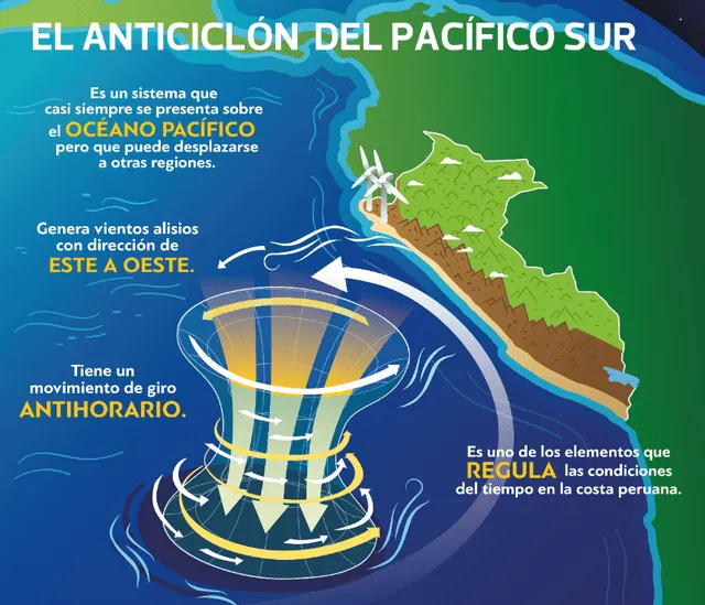 El Senamhi anunció la llegada del Anticiclón Pacífico Sur.    